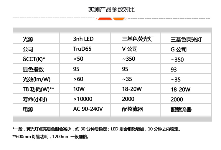 D65灯管 标准光源TruD65™参数对比