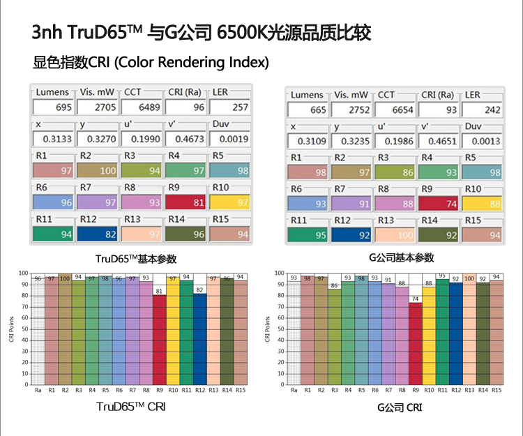 D65灯管 标准光源TruD65™显示指数