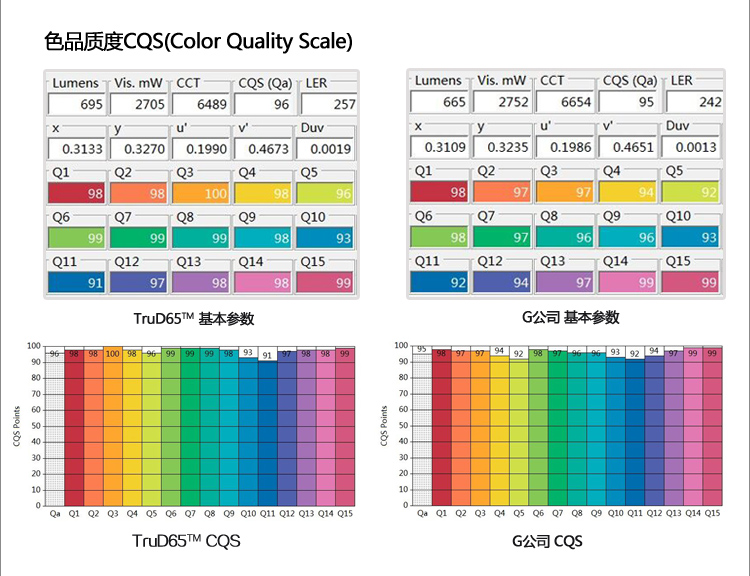 D65灯管 标准光源TruD65™色品质度