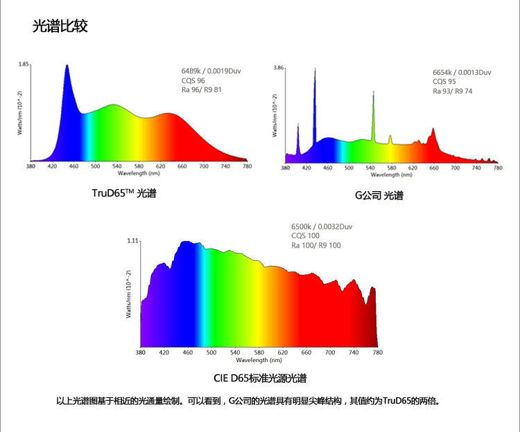 D65灯管 标准光源TruD65™光谱比较